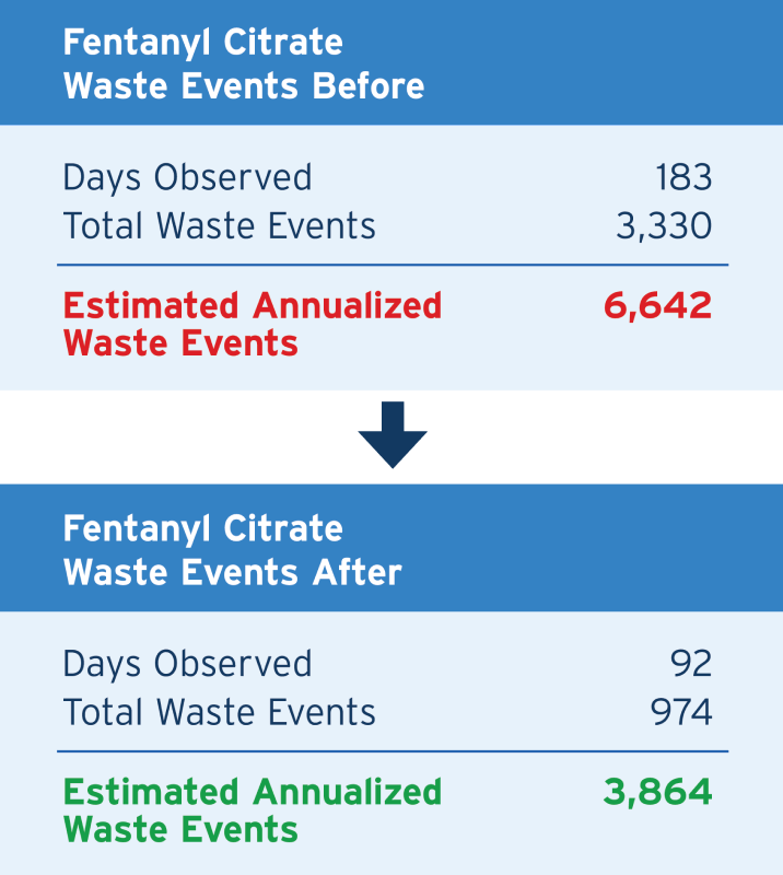 Fentanyl waste events