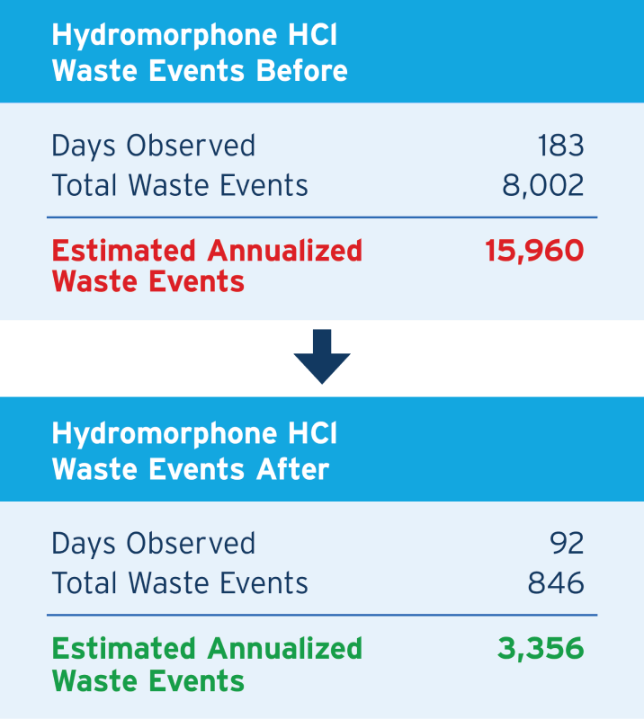 Hydromorphone waste events